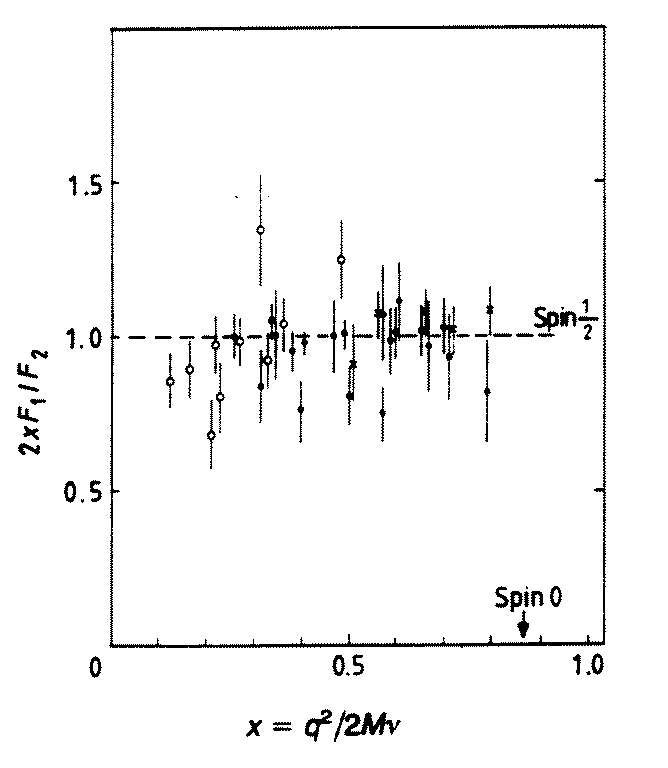 Spin one half test from deep inelastic scattering